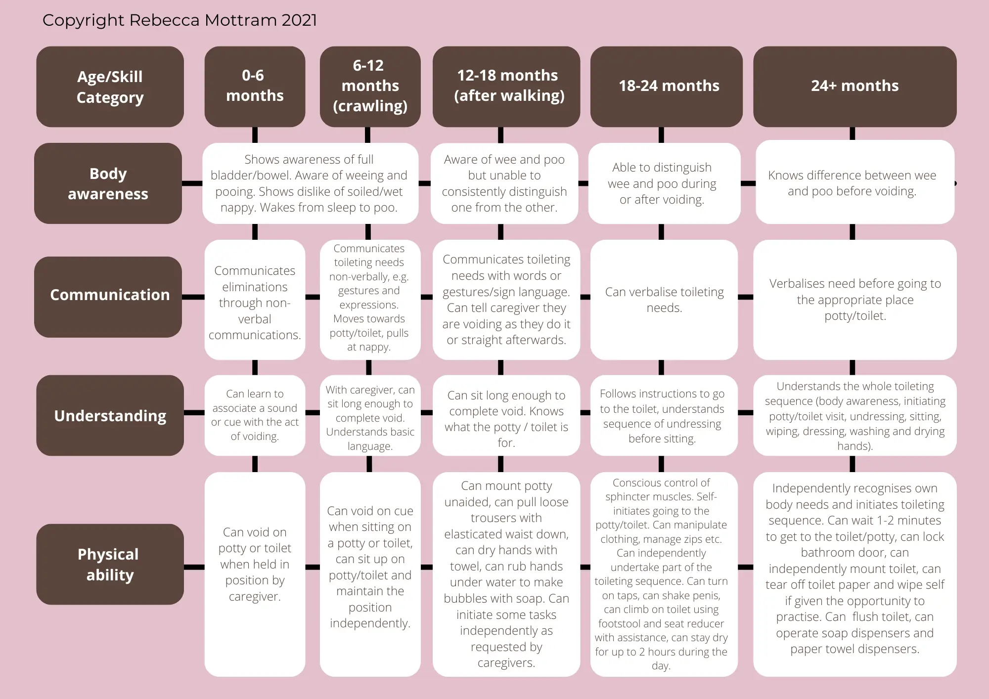 Potty skills grid