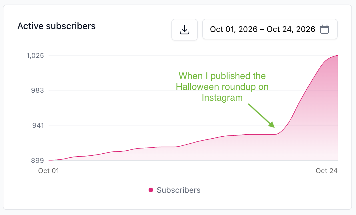 Chart of active newsletter subscribers from Oct 1 to Oct 24, 2026, rising from about 899 to 1,025, with a sharp jump after the Halloween roundup was published on Instagram